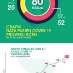 Infografis: Kasus Covid-19 Melonjak Tajam di Aceh