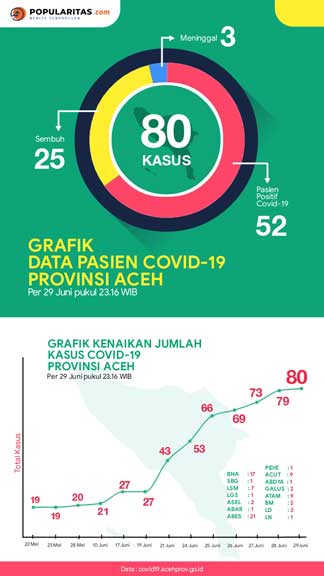 Infografis: Kasus Covid-19 Melonjak Tajam di Aceh