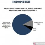 Survei Indometer: Publik Lebih Mendukung Normal Baru