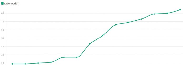 Update Data Terbaru Angka Positif Covid-19 di Aceh