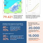 Infografis: Kerusakan Rumah Gempa di Banda Aceh dan Aceh Besar