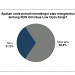 Survei: Hanya 31,2 Persen Publik Tahu "Omnibus Law" UU Ciptaker