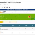 Perolehan Medali PON XX/2021 Papua