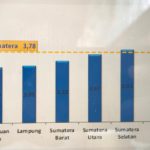 Pertumbuhan ekonomi Aceh triwulan III 2021 terendah kedua di Sumatra