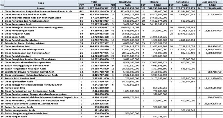 Pemerintah Aceh umumkan 1.689 paket kegiatan 2022 senilai Rp2 triliun