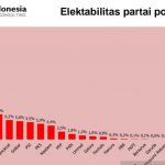 PDIP nomor satu elektabilitas tertinggi hasil survei