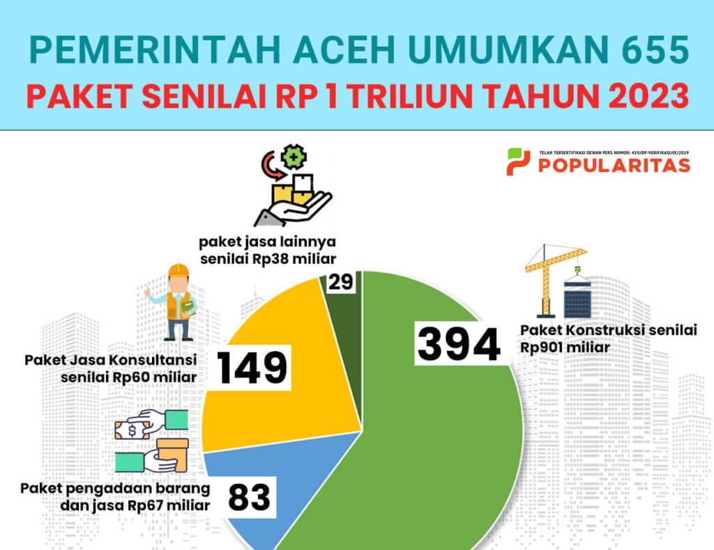 Infografis: Pemerintah Aceh umumkan 655 paket tahun 2023