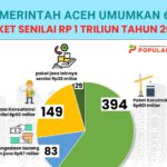 Infografis: Pemerintah Aceh umumkan 655 paket tahun 2023