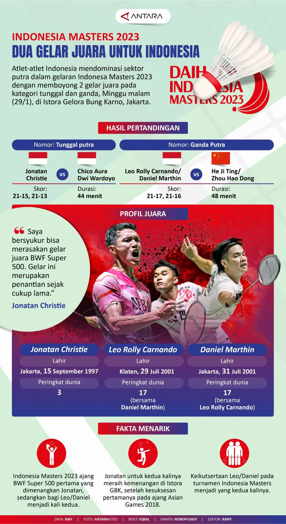 Dua gelar juara dunia bulutangkis Indonesia di ajang Indonesia Masters 2023