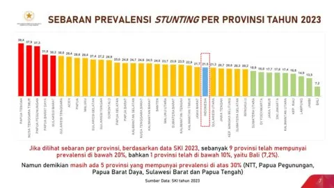 Angka Stunting Aceh alami penurunan, Kepala Bappeda : Target penurunan hingga 14 persen di 2024