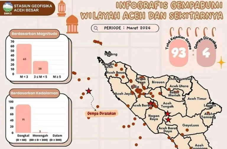 Sepanjang Maret 2024, Aceh diguncang 93 kali gempa bumi