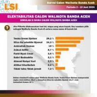 LSI bantah rilis survei sejumlah calon nama calon walikota Banda Aceh