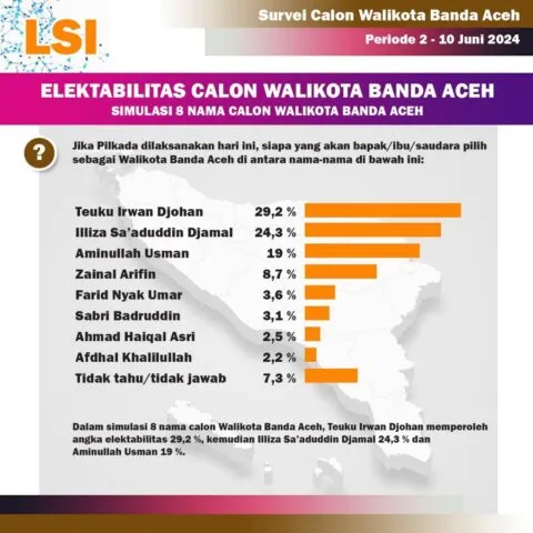 LSI bantah rilis survei sejumlah calon nama calon walikota Banda Aceh