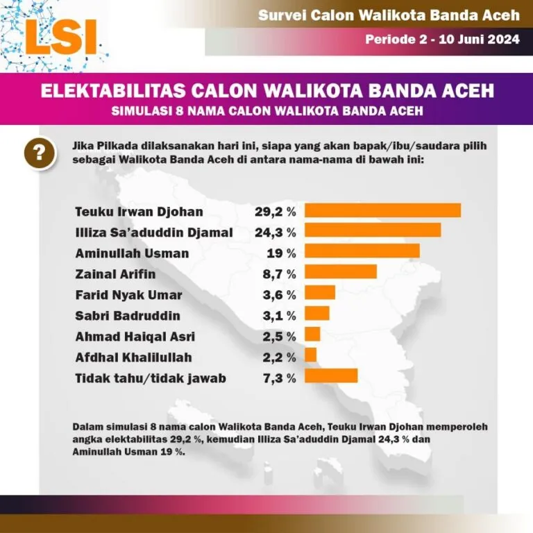 LSI bantah rilis survei sejumlah calon nama calon walikota Banda Aceh