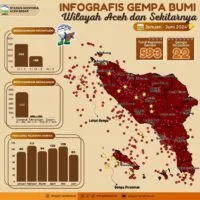 Selama 6 bulan, wilayah Aceh diguncang 593 kali gempa bumi