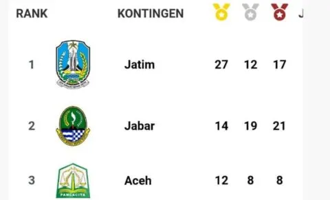 Aceh kembali ke posisi peringkat 3 klasemen sementara perolehan medali di PON Aceh-Sumut 2024