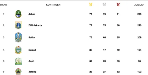 Raih 32 emas, Aceh peringkat 5 perolehan medali sementara PON 2024 POPULARITAS.COM - Para atlet-atlet Aceh terus catatkan banyak kemenangan pada berbagai cabang olahraga yang dipertandingkan di PON 2024. Hingga Sabtu 14 September 2024, sebagai tuan rumah penyelenggara, provinsi tersebut telah catatkan 93 medali, yakni 32 emas, 28 Perak, dan 33 perunggu. Perolehan tersebut, menempatkan Aceh pada peringkat lima perolehan medali sementara PON 2024 yang diselenggarakan di Aceh-Sumut. Sementara itu, posisi pertama masih ditempati oleh DKI Jakarta, menyusul Jatim di posisi kedua, Jawa Barat dan Sumut masing-masing di tempat ke-3 dan ke-4. Kontingen Aceh sendiri, pada PON Aceh-Sumut 2024 mengikutsertakan 906 atlet dan official yang mengikuti 67 cabang olahraga yang dipertandingkan.