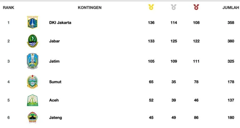 Jelang berakhirnya PON 2024, kontingen Aceh masih kokoh peringka ke-5 perolehan medali sementara