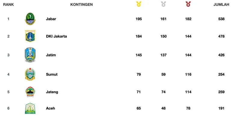 PON 2024 usai, Aceh peringkat 6