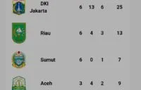 Aceh raih 3 emas 4 perak dan 2 perunggu di PON XXI 2025