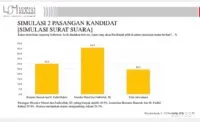 Survei LSI : Muzakir Manaf-Fadhlullah unggul di Pilkada Aceh 2024