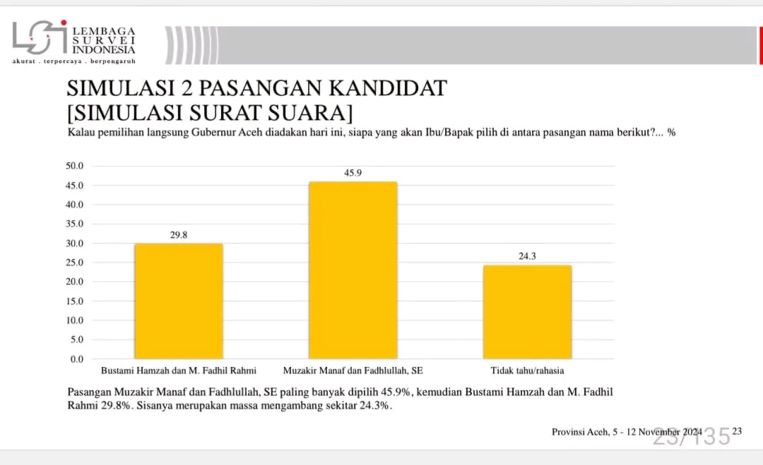 Survei LSI : Muzakir Manaf-Fadhlullah unggul di Pilkada Aceh 2024