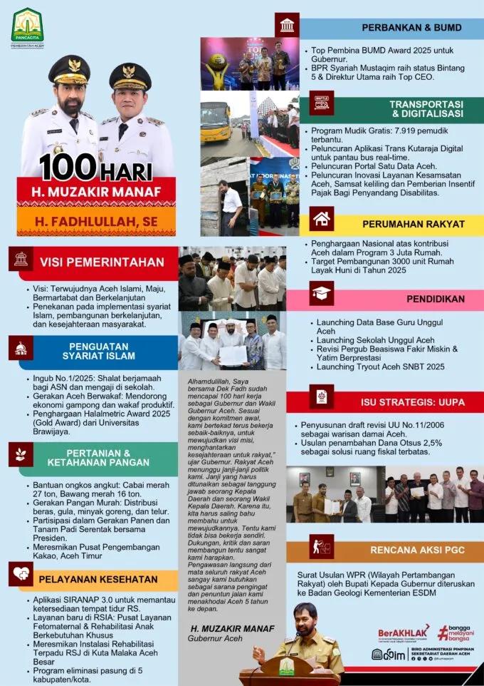 Capaian 100 hari Pemerintahan Mualem-Dek Fadh