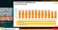 Orang miskin di Aceh berkurang 14,3 ribu