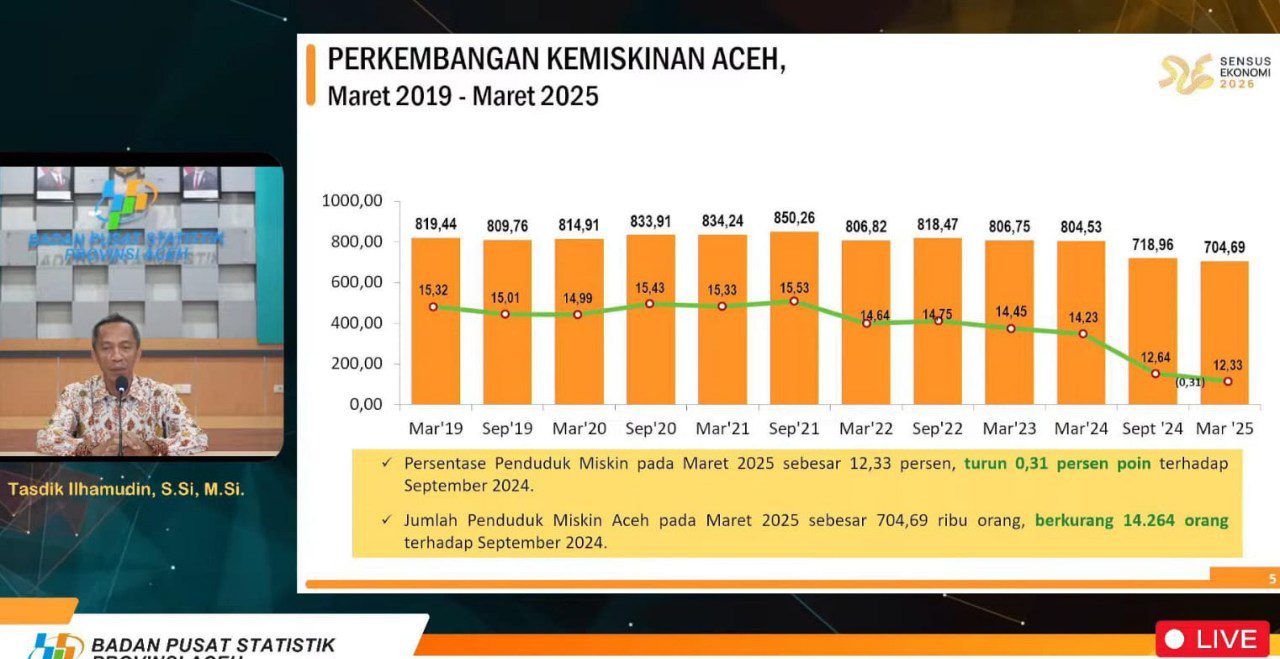 Orang miskin di Aceh berkurang 14,3 ribu