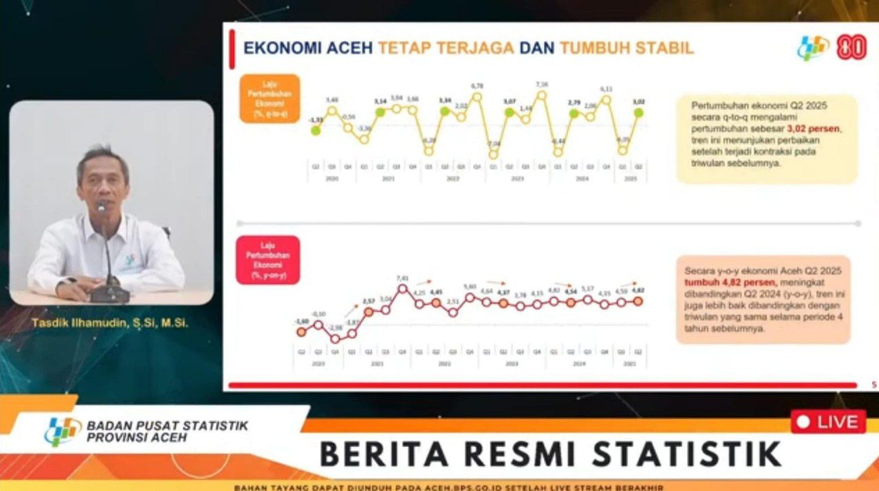 Ekonomi Aceh tumbuh 4,82 persen triwulan II 2025