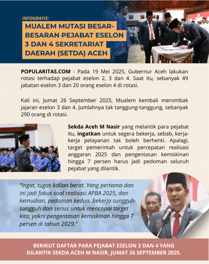 Infografis : Mualem mutasi besar-besaran pejabat eselon 3 dan 4 sekretariat daerah (Setda) Aceh